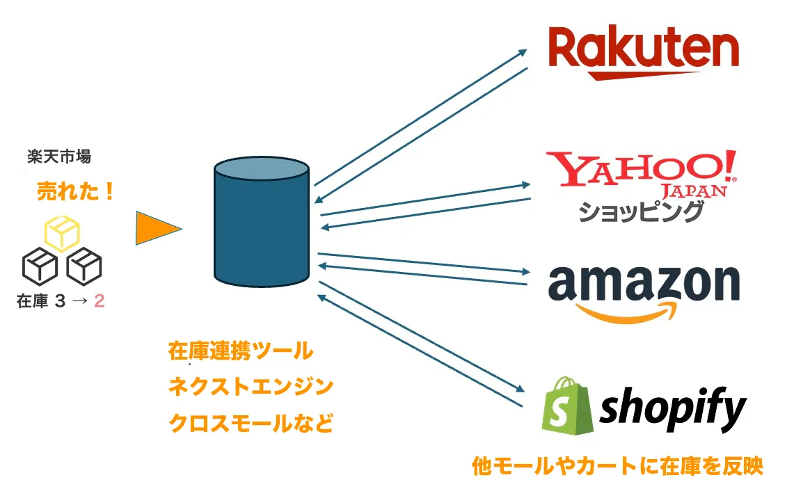 在庫連携イメージ