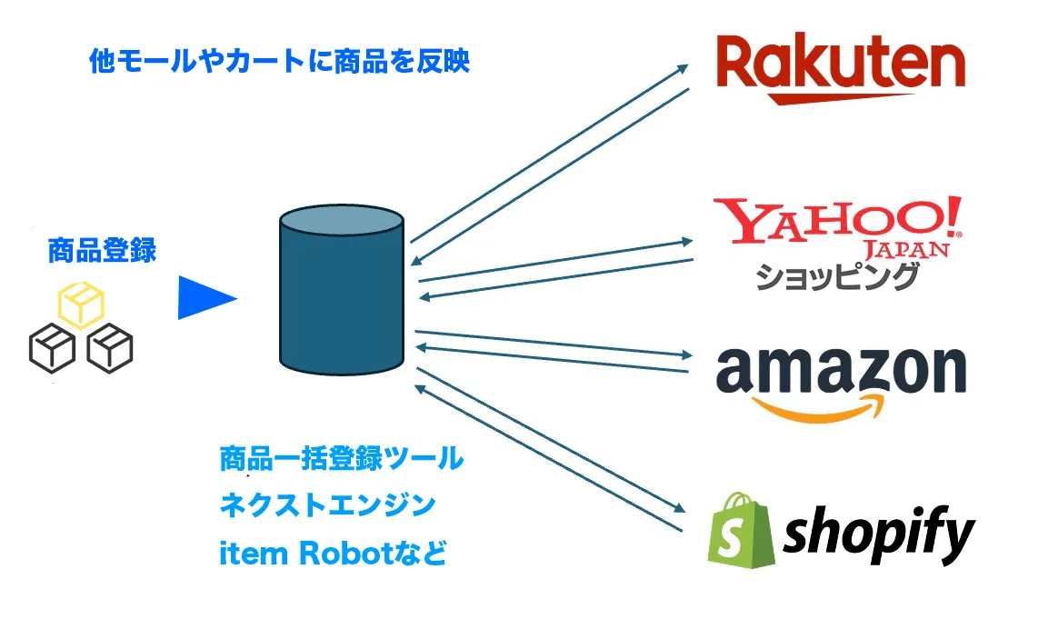 商品一括登録イメージ